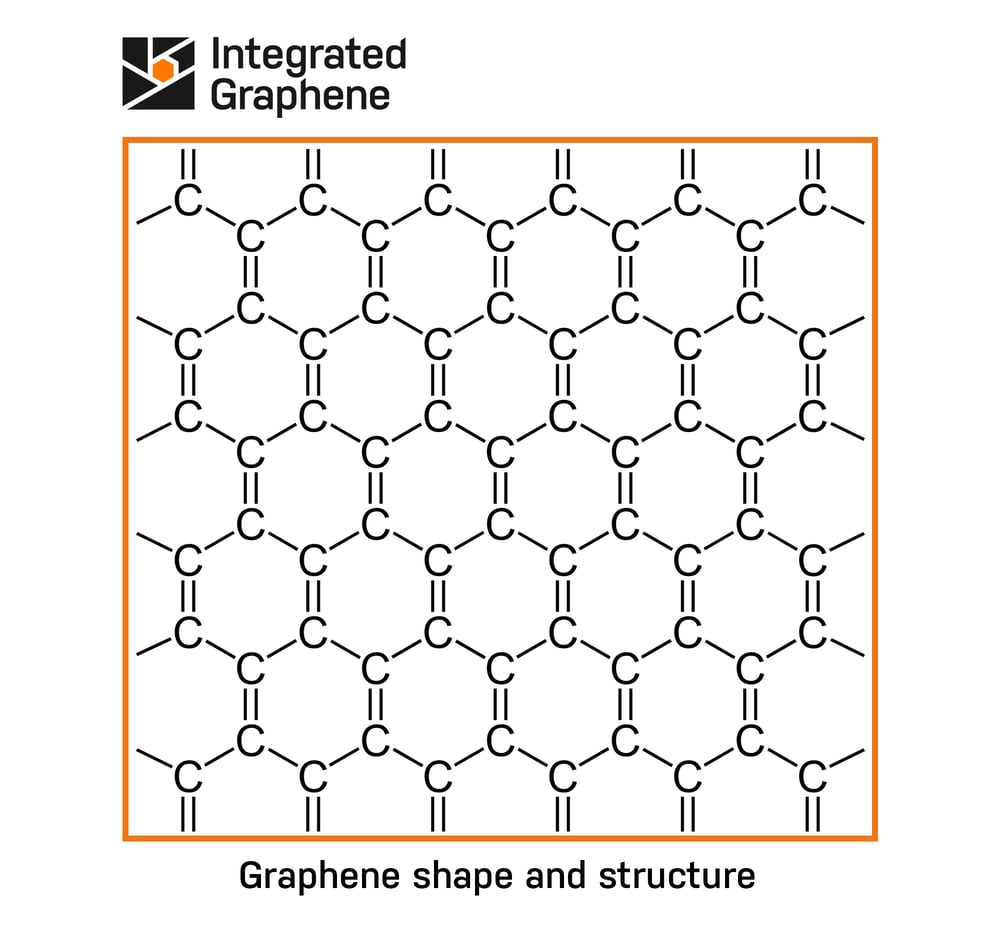 IG Graph shape